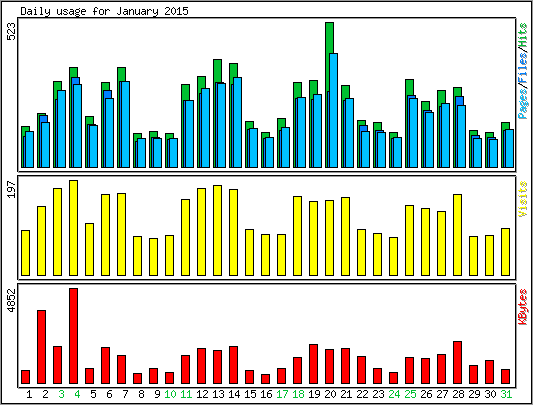 Daily usage