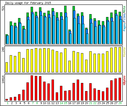 Daily usage