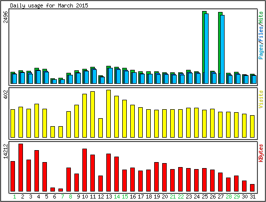 Daily usage