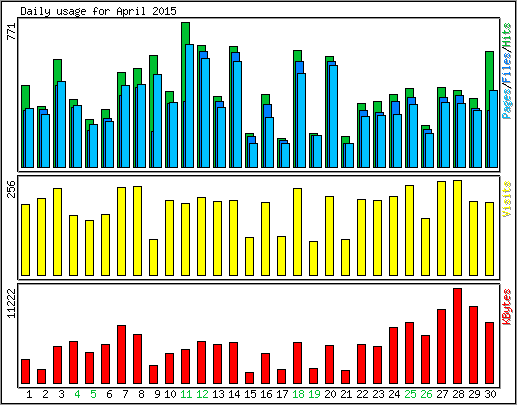 Daily usage