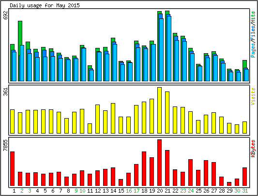 Daily usage