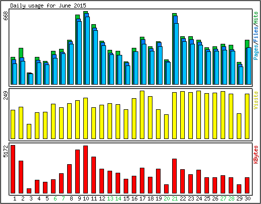 Daily usage