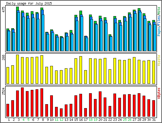 Daily usage