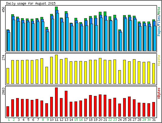 Daily usage