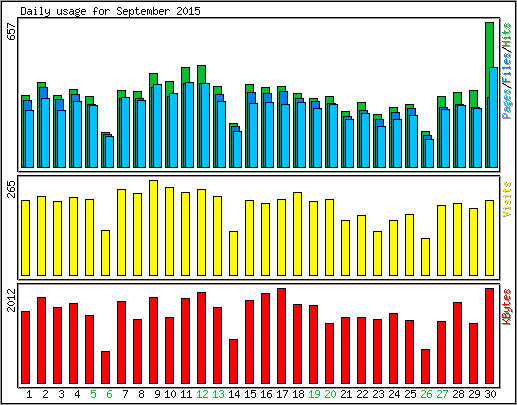 Daily usage