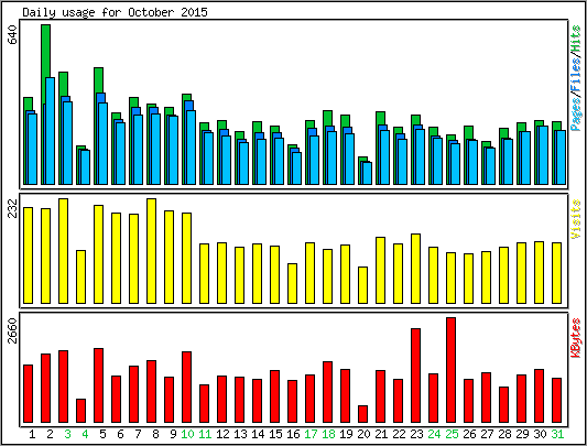 Daily usage