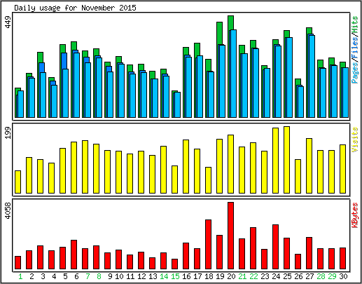 Daily usage