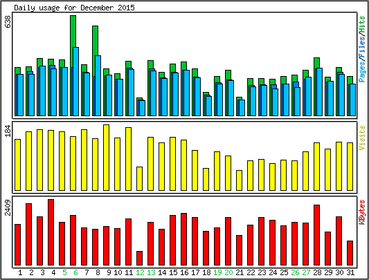 Daily usage