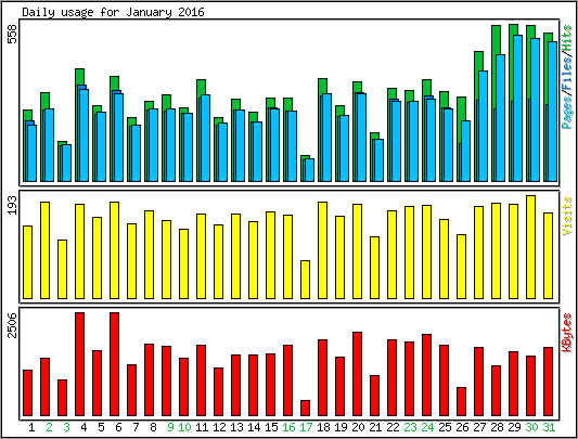 Daily usage