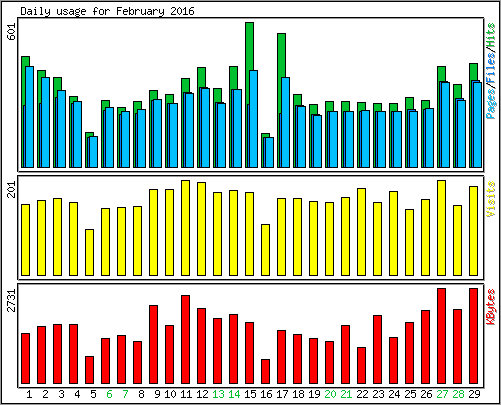 Daily usage