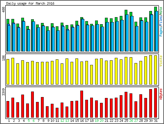 Daily usage