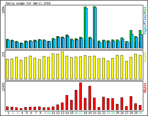 Daily usage