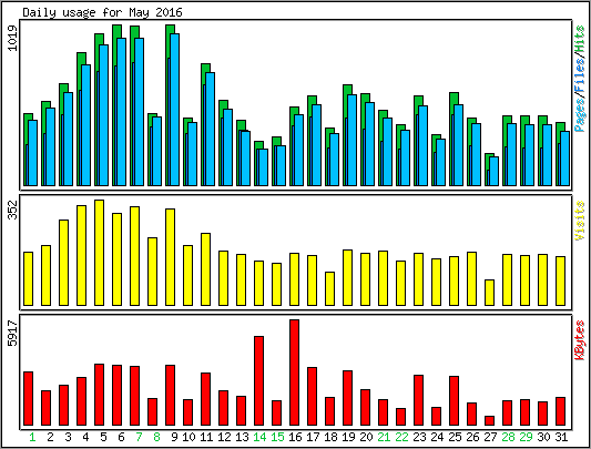 Daily usage