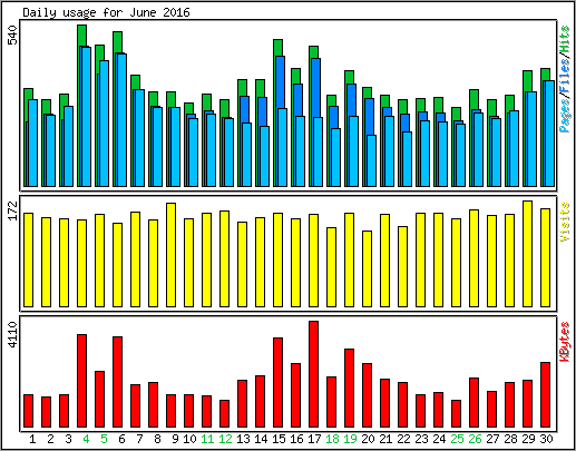 Daily usage