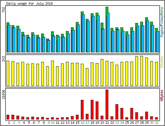 Daily usage