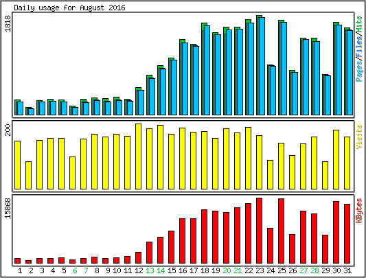 Daily usage