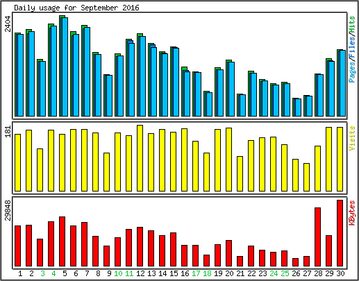 Daily usage