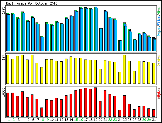 Daily usage