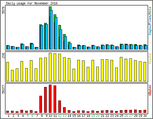 Daily usage