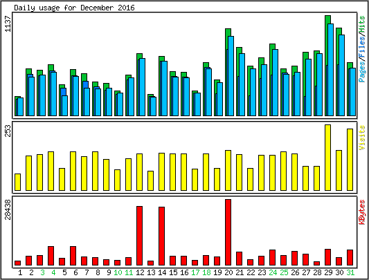 Daily usage