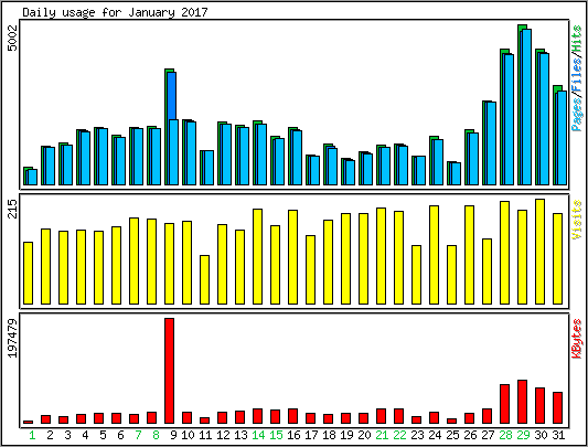 Daily usage