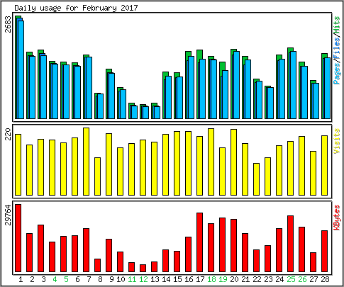 Daily usage