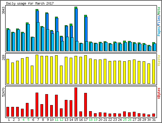 Daily usage