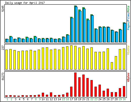 Daily usage