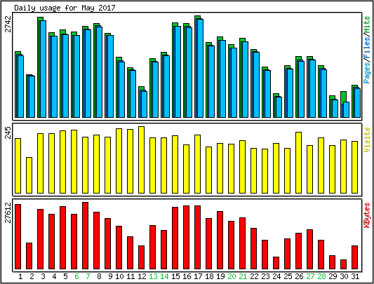 Daily usage