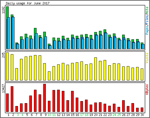 Daily usage