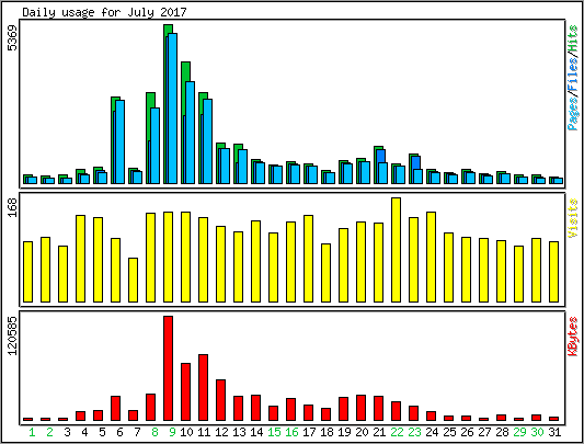 Daily usage