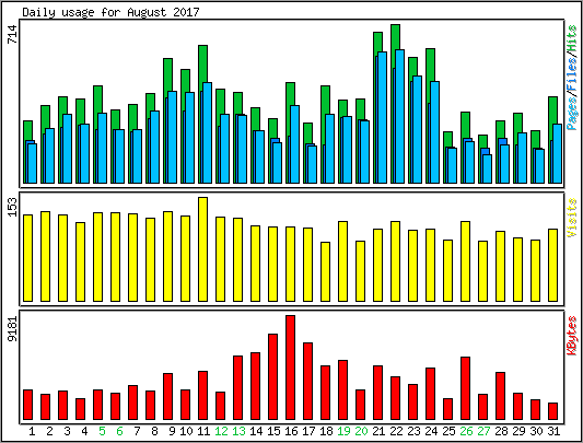 Daily usage