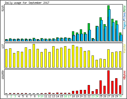 Daily usage