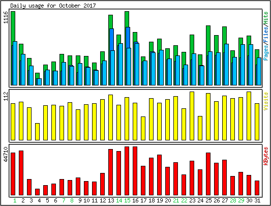 Daily usage