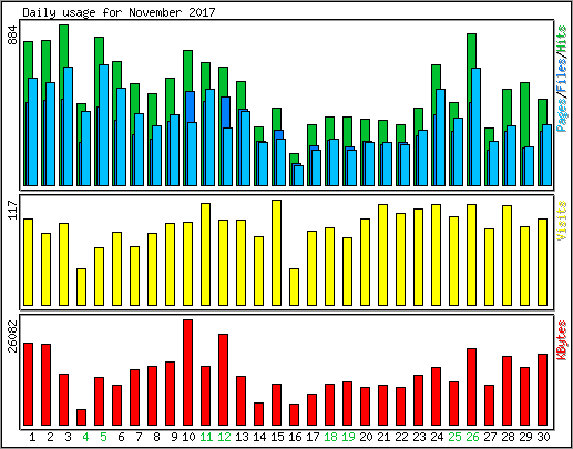 Daily usage