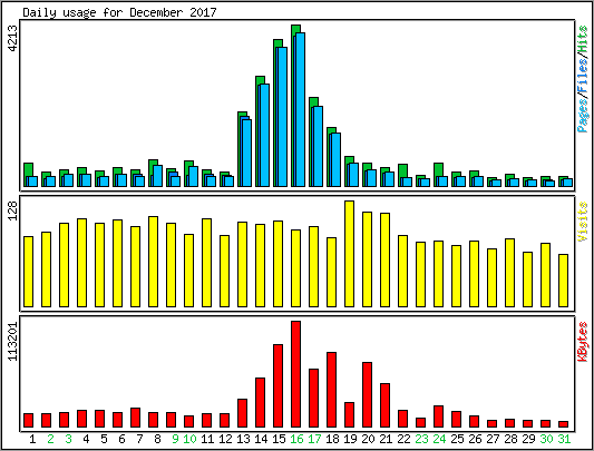 Daily usage