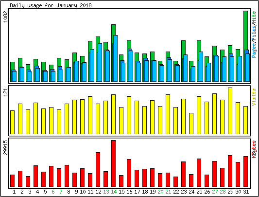 Daily usage