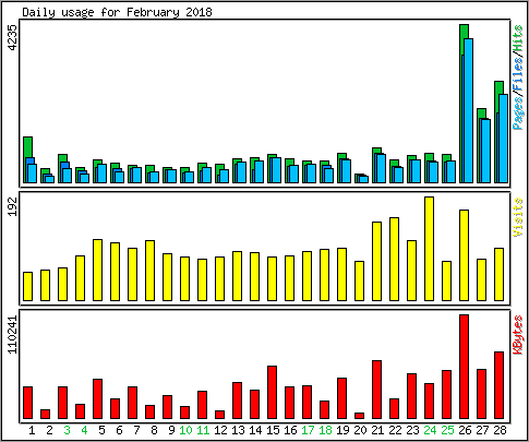 Daily usage