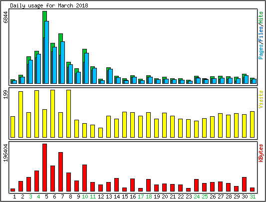 Daily usage