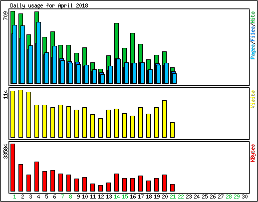 Daily usage