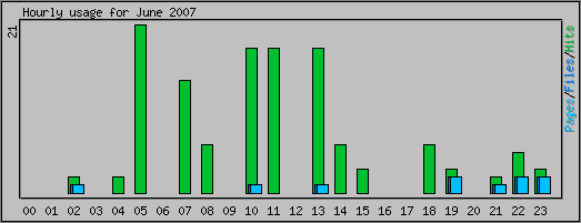 Hourly usage