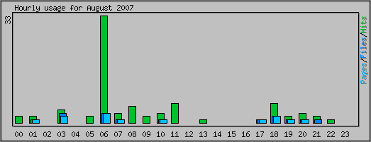 Hourly usage