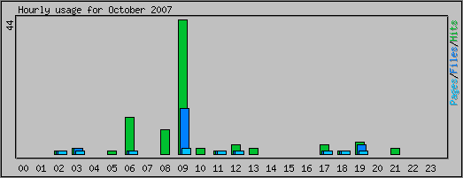 Hourly usage