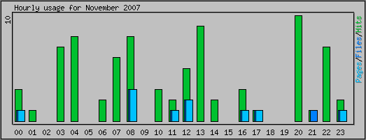 Hourly usage