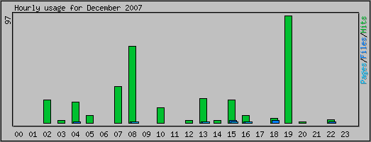 Hourly usage