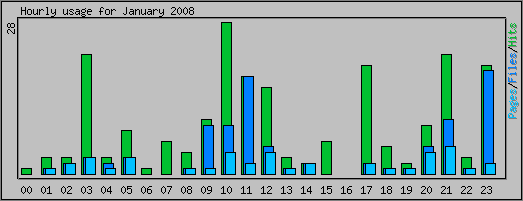 Hourly usage