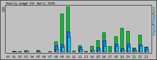 Hourly usage