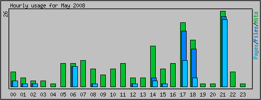 Hourly usage