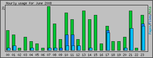 Hourly usage