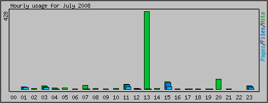 Hourly usage